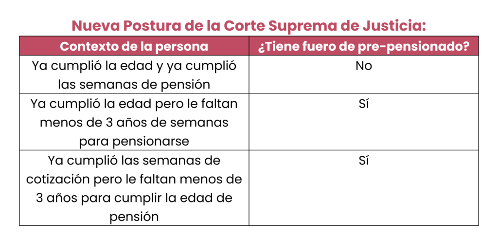 Corte Suprema de Justicia amplía la protección a trabajadores próximos a pensionarse